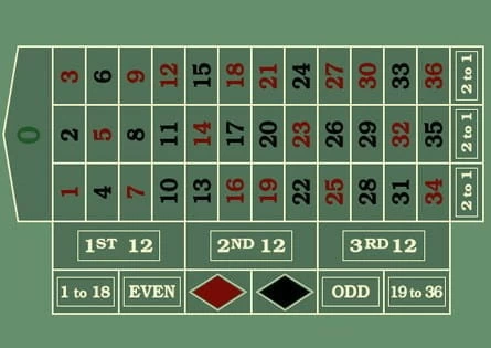 Layout of the table with bet sections 