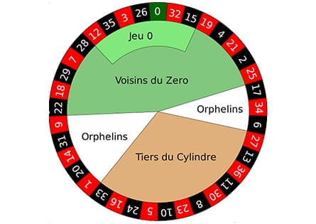 the roulette wheel layout